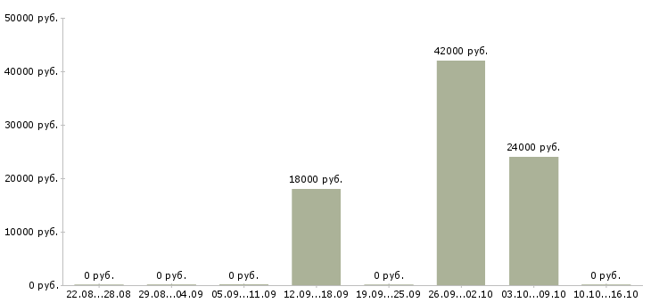 Вакансии сборщик комплектовщик Башкортостан - Медиана зарплат сборщик комплектовщик Башкортостан за 2 месяца