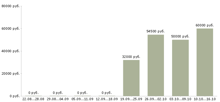 Вакансии сборщики на склад в Волгограде - Медиана зарплат сборщики на склад в Волгограде за 2 месяца