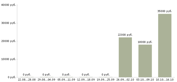 Вакансии секретарь организации в Тюмени - Медиана зарплат секретарь организации в Тюмени за 2 месяца