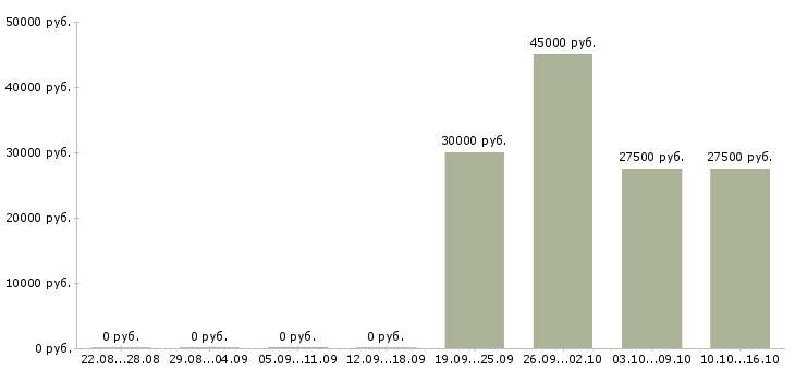 Вакансии слесарь металлоконструкций Нижний новгород - Медиана зарплат слесарь металлоконструкций Нижний новгород за 2 месяца