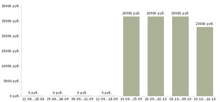 Вакансии сотрудник в отдел продаж Улан-удэ - Медиана зарплат сотрудник в отдел продаж Улан-удэ за 2 месяца
