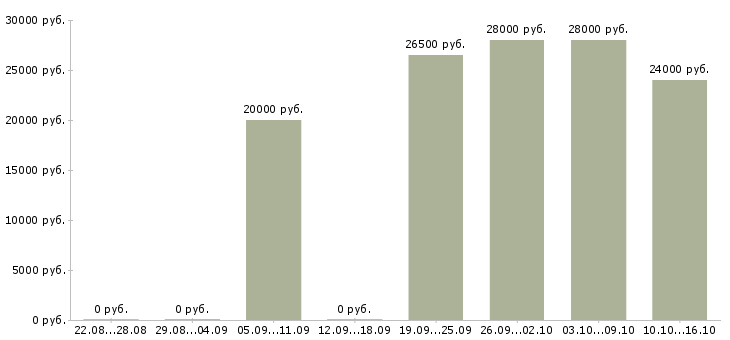 Вакансии сотрудник в отдел продаж в Орле - Медиана зарплат сотрудник в отдел продаж в Орле за 2 месяца