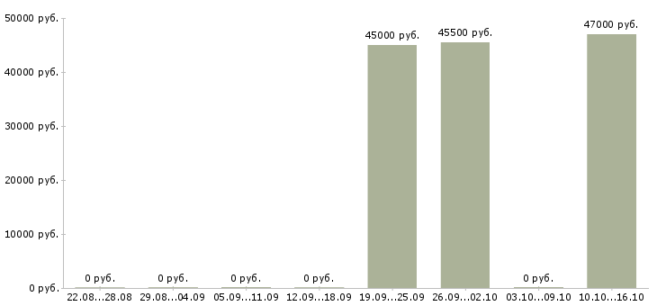 Вакансии сотрудник в столовую в Перми - Медиана зарплат сотрудник в столовую в Перми за 2 месяца