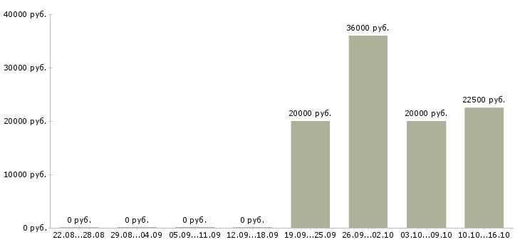 Вакансии сотрудник на документацию в Владикавказе - Медиана зарплат сотрудник на документацию в Владикавказе за 2 месяца