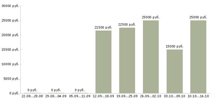 Вакансии сотрудник на рекламу Коми - Медиана зарплат сотрудник на рекламу Коми за 2 месяца