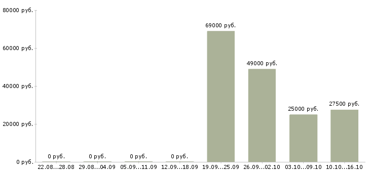 Вакансии сотрудник отдела продаж Нижний тагил - Медиана зарплат сотрудник отдела продаж Нижний тагил за 2 месяца