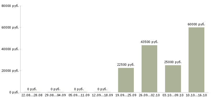 Вакансии сотрудники в автосалон Удмуртия - Медиана зарплат сотрудники в автосалон Удмуртия за 2 месяца