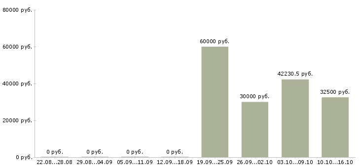Вакансии специалист на документацию в Подольске - Медиана зарплат специалист на документацию в Подольске за 2 месяца