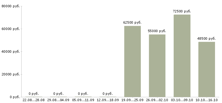 Вакансии токарь на вахту в Вологде - Медиана зарплат токарь на вахту в Вологде за 2 месяца