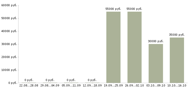 Вакансии токарь универсал в Уфе - Медиана зарплат токарь универсал в Уфе за 2 месяца