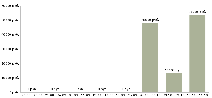 Вакансии транспортный экспедитор в Ульяновске - Медиана зарплат транспортный экспедитор в Ульяновске за 2 месяца