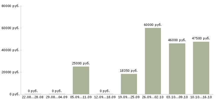 Вакансии требуются сборщики в Красноярске - Медиана зарплат требуются сборщики в Красноярске за 2 месяца
