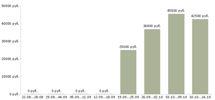 Вакансии упаковщики на производство в Саранске - Медиана зарплат упаковщики на производство в Саранске за 2 месяца
