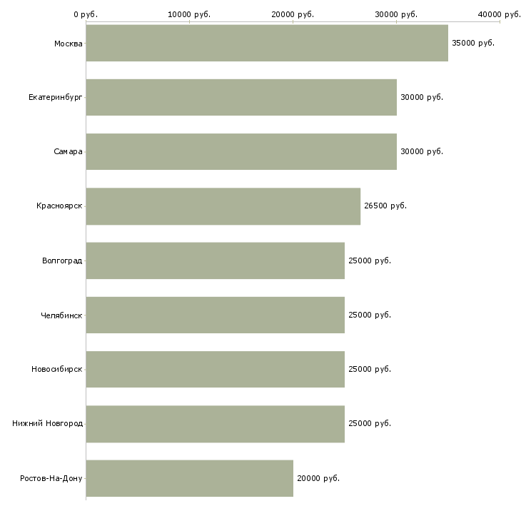 Поиск работы менеджер выходного дня-Медиана зарплаты для вакансии «менеджер выходного дня» в других городах