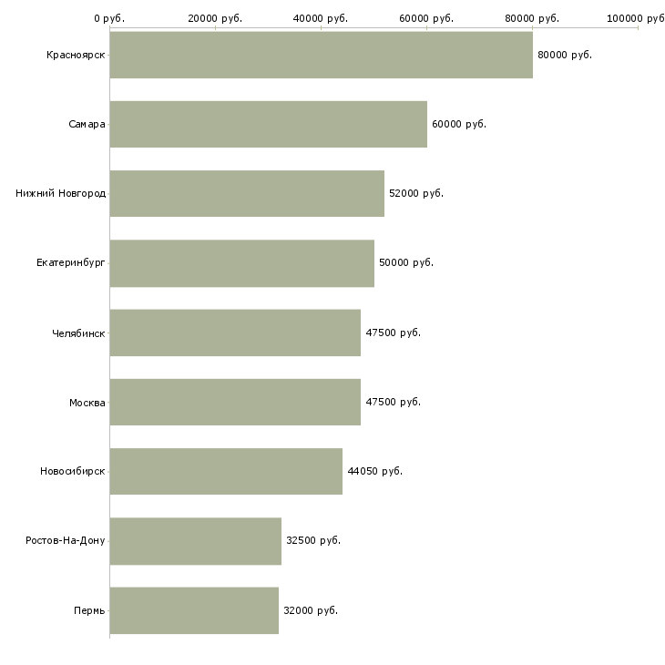 Поиск работы начальник отдела эксплуатации-Медиана зарплаты для вакансии «начальник отдела эксплуатации» в других городах