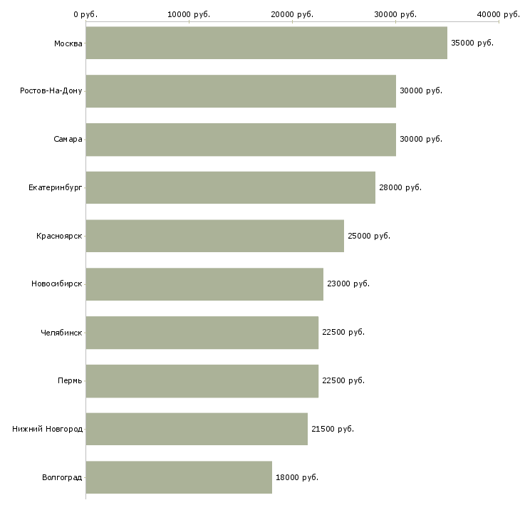 Поиск работы не упустите свой шанс-Медиана зарплаты для вакансии «не упустите свой шанс» в других городах