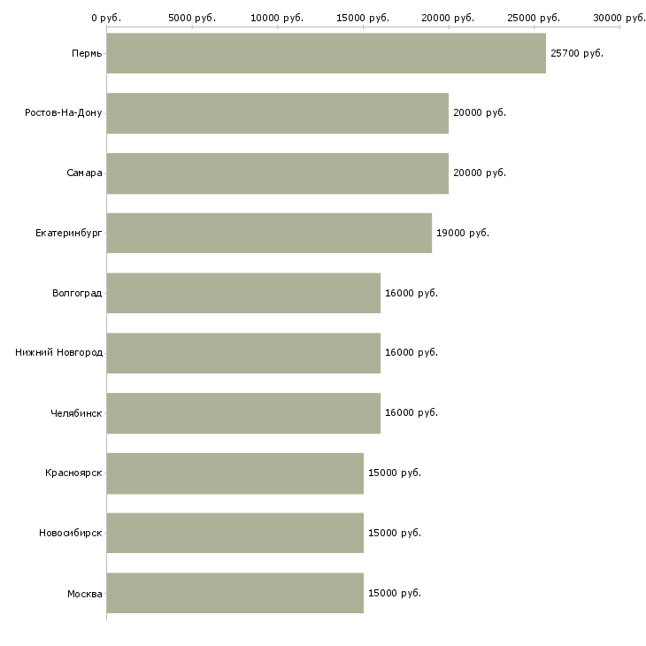 Поиск работы оператор за компьютер-Медиана зарплаты для вакансии «оператор за компьютер» в других городах