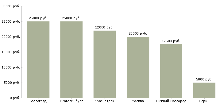 Поиск работы программист стажер-Медиана зарплаты для вакансии «программист стажер» в других городах