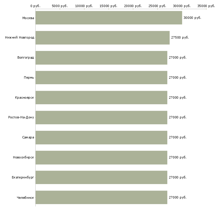 Поиск работы требуется секретарь-Медиана зарплаты для вакансии «требуется секретарь» в других городах