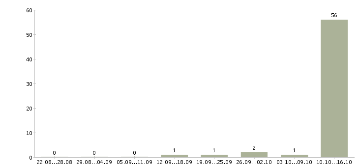 Работа оператор пк на дому Карелия - Число вакансий Карелия по специальности оператор пк на дому за 2 месяца