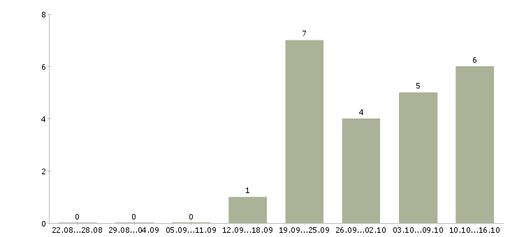Работа размещение рекламы в интернет Мордовия - Число вакансий Мордовия по специальности размещение рекламы в интернет за 2 месяца