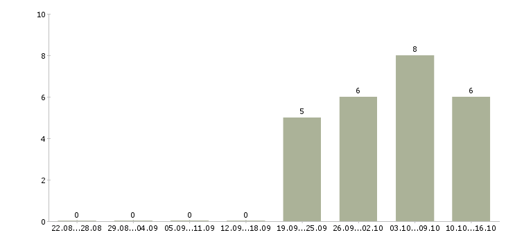 Работа административный специалист Нижний новгород - Число вакансий Нижний новгород по специальности административный специалист за 2 месяца