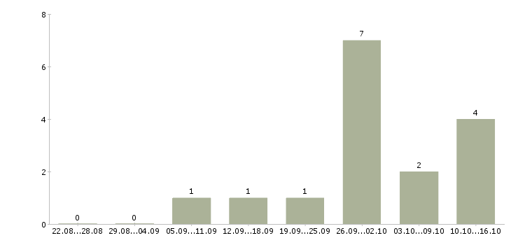 Работа менеджер выходного дня Нижний новгород - Число вакансий Нижний новгород по специальности менеджер выходного дня за 2 месяца