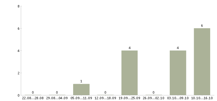 Работа продавец ювелирных изделий Нижний новгород - Число вакансий Нижний новгород по специальности продавец ювелирных изделий за 2 месяца