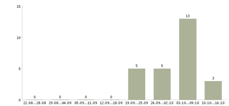 Работа слесарь металлоконструкций Нижний новгород - Число вакансий Нижний новгород по специальности слесарь металлоконструкций за 2 месяца