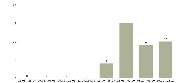 Работа грузчики на производство Ростов-на-дону - Число вакансий Ростов-на-дону по специальности грузчики на производство за 2 месяца