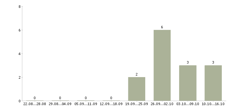 Работа мерчендайзер в магазин Ростов-на-дону - Число вакансий Ростов-на-дону по специальности мерчендайзер в магазин за 2 месяца
