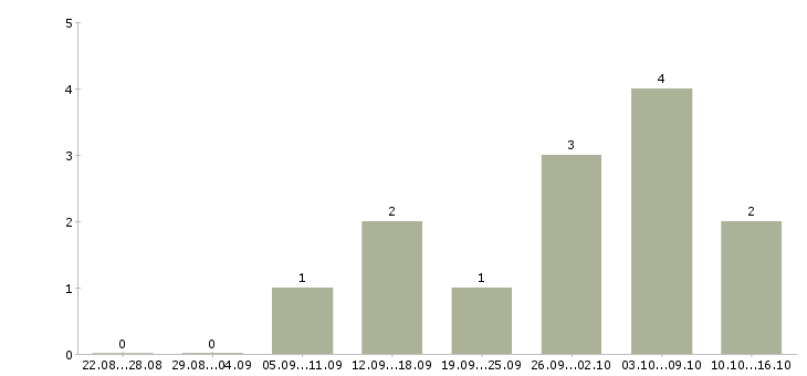 Работа на дому официально Симферополь - Число вакансий Симферополь по специальности на дому официально за 2 месяца