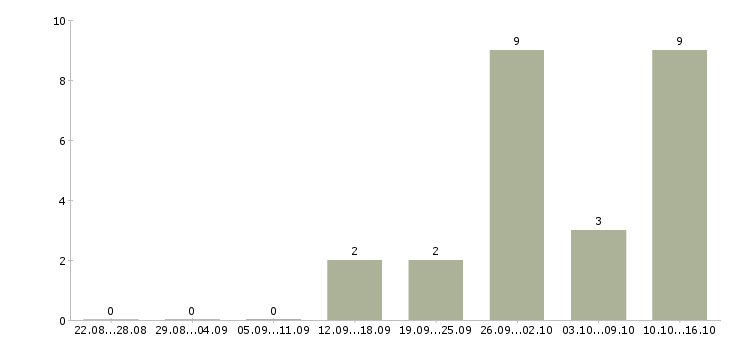 Работа разработчик на php Татарстан - Число вакансий Татарстан по специальности разработчик на php за 2 месяца