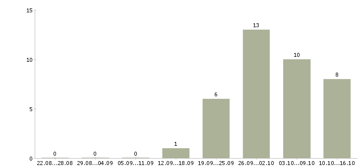 Работа менеджер по регистрации Удмуртия - Число вакансий Удмуртия по специальности менеджер по регистрации за 2 месяца