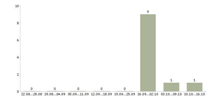 Работа сварщик металлоконструкций Удмуртия - Число вакансий Удмуртия по специальности сварщик металлоконструкций за 2 месяца