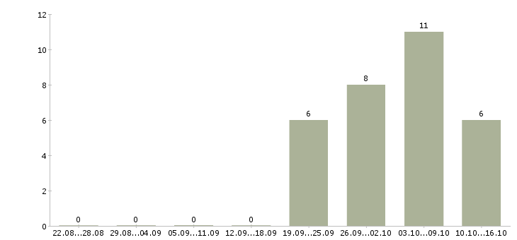 Работа специалист контроля качества Удмуртия - Число вакансий Удмуртия по специальности специалист контроля качества за 2 месяца