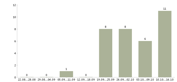 Работа инженер по документации Улан-удэ - Число вакансий Улан-удэ по специальности инженер по документации за 2 месяца