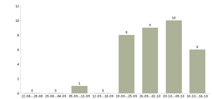 Работа менеджер по регистрации в Архангельске - Число вакансий в Архангельске по специальности менеджер по регистрации за 2 месяца