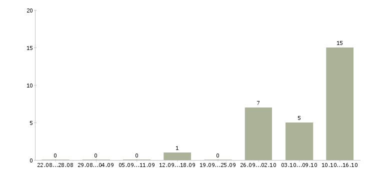 Работа оператор пк дома в Архангельске - Число вакансий в Архангельске по специальности оператор пк дома за 2 месяца