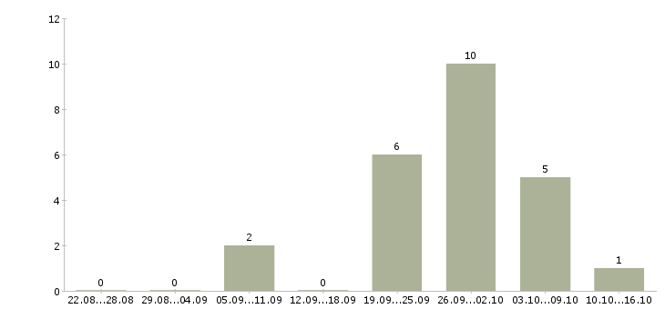 Работа требуются сборщики в Архангельске - Число вакансий в Архангельске по специальности требуются сборщики за 2 месяца