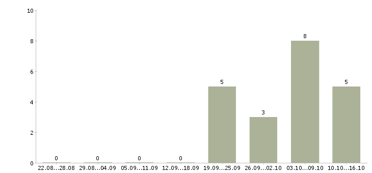 Работа разнорабочий с проживанием в Астрахани - Число вакансий в Астрахани по специальности разнорабочий с проживанием за 2 месяца