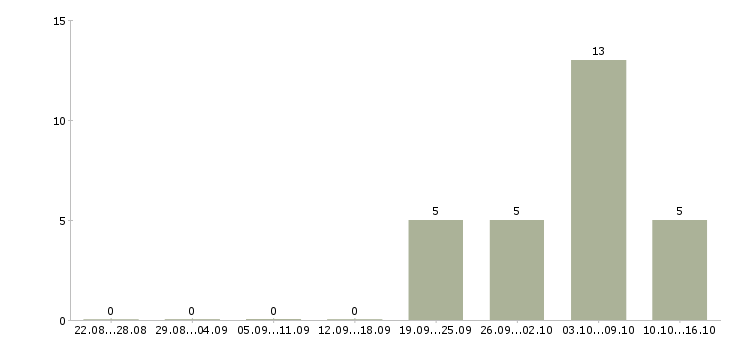 Работа менеджер по продажам продукции в Балашихе - Число вакансий в Балашихе по специальности менеджер по продажам продукции за 2 месяца