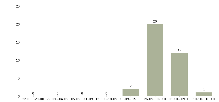 Работа требуются сборщики в Белгороде - Число вакансий в Белгороде по специальности требуются сборщики за 2 месяца