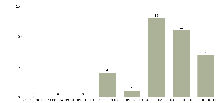 Работа сборщики на склад в Волгограде - Число вакансий в Волгограде по специальности сборщики на склад за 2 месяца