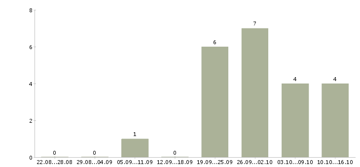 Работа менеджер по продажам в магазин в Вологде - Число вакансий в Вологде по специальности менеджер по продажам в магазин за 2 месяца