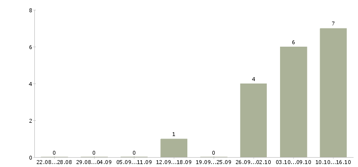 Работа менеджер холодных звонков в Вологде - Число вакансий в Вологде по специальности менеджер холодных звонков за 2 месяца
