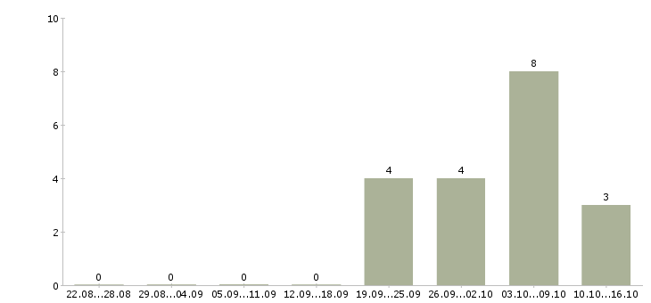 Работа токарь на вахту в Вологде - Число вакансий в Вологде по специальности токарь на вахту за 2 месяца