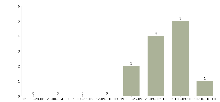 Работа директор сети магазинов в Дзержинске - Число вакансий в Дзержинске по специальности директор сети магазинов за 2 месяца