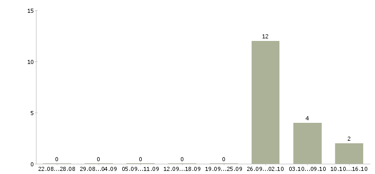 Работа комплектовщик с питанием в Дзержинске - Число вакансий в Дзержинске по специальности комплектовщик с питанием за 2 месяца