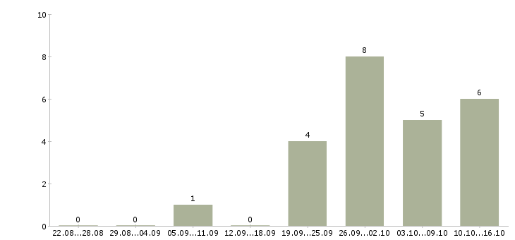 Работа руководитель отдела развития в Иваново - Число вакансий в Иваново по специальности руководитель отдела развития за 2 месяца